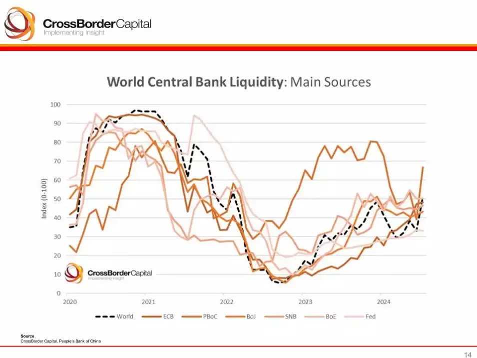 World Central Bank Liquidity Main Sources World Central Bank Liquidity Main Sources